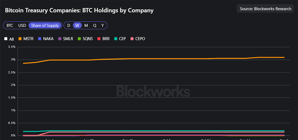 Corporate treasury holdings chart