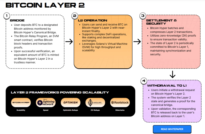 ビットコインハイパーレイヤー2プレセール
