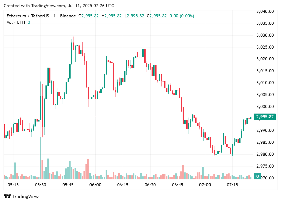 2025年7月11日、過去数時間の取引におけるイーサリアムの価格チャート |出典:crypto.news