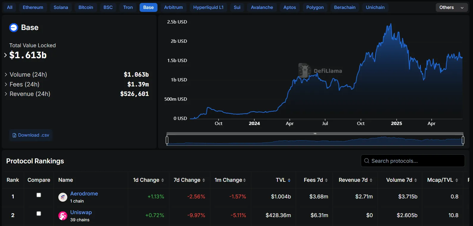 週ごとの市場のホットトピックの振り返り【6.16 - 6.20】:Coinbaseがステーブルコインの追い風を受けて、Baseエコシステムが台頭、AEROの潜在能力はまだ掘り起こされていない