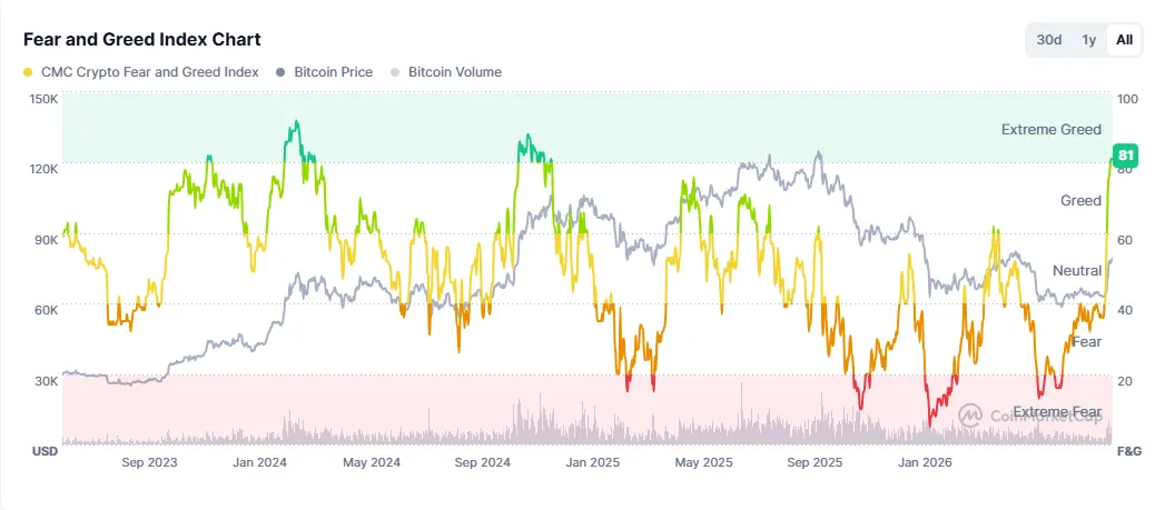 Alternative.me Sentiment Tracking