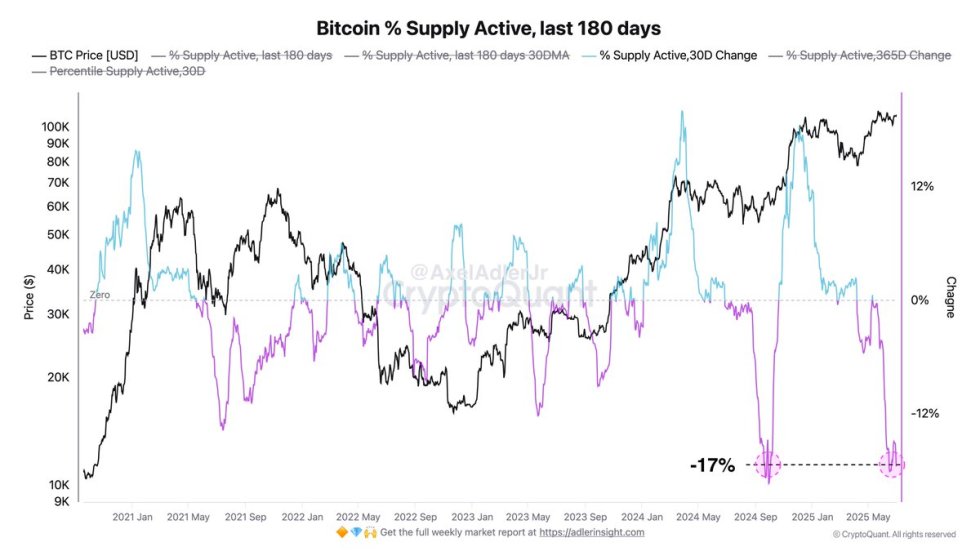 ビットコイン % 供給有効 (last 180 days) |ソース: Axel Adler on X