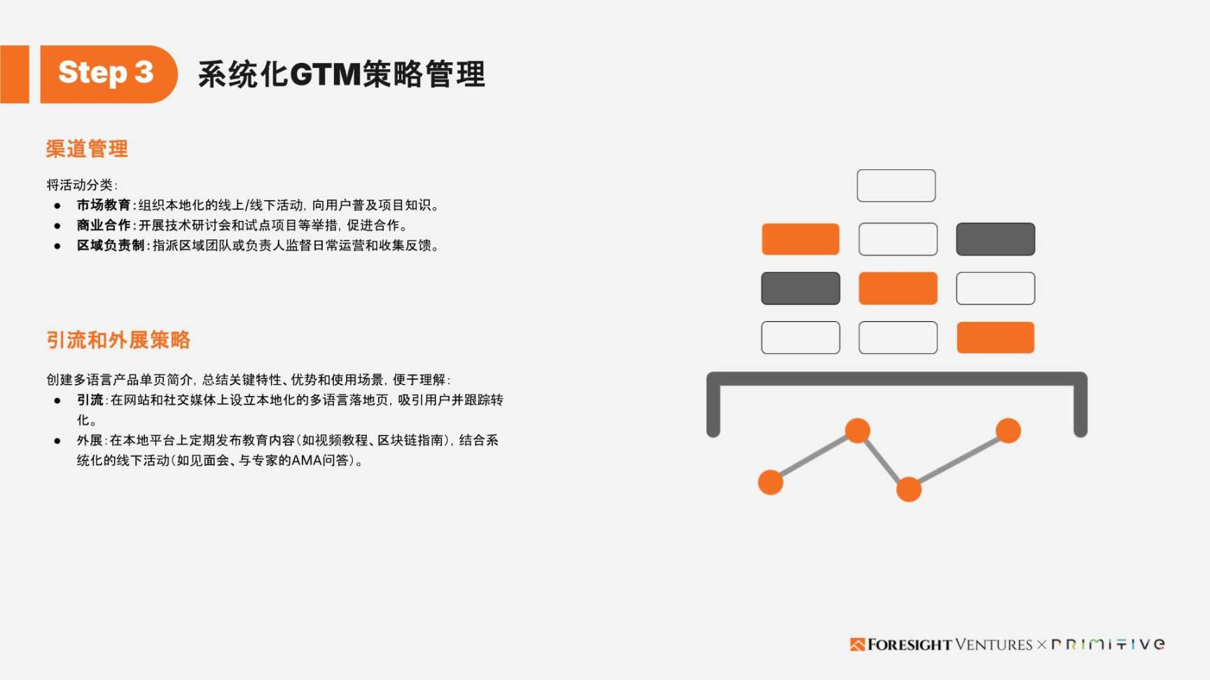 Foresight Ventures x Primitive Ventures:亞洲Web3市場入局指南