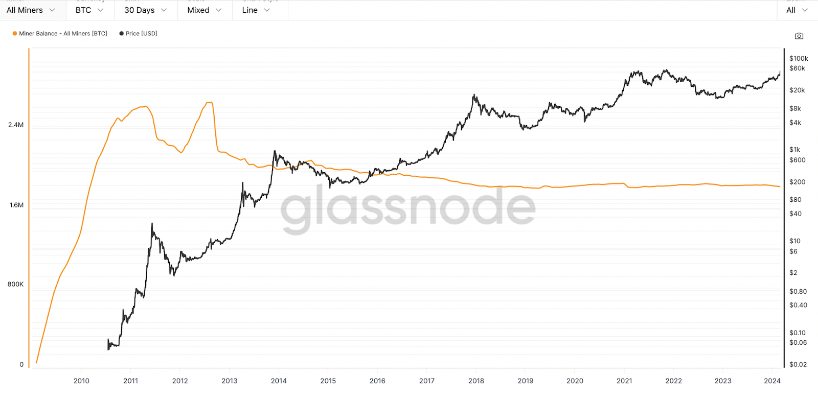 山寨通貨を見ないで、ビットコインこそがこのラウンドのブルマーケットで最大のアルファです