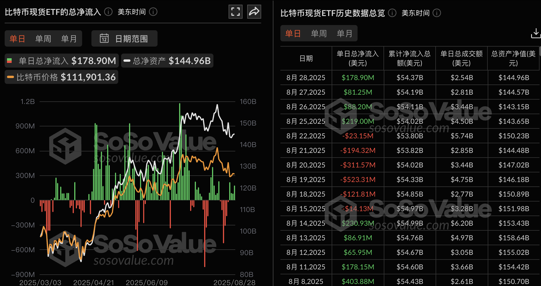 Bitcoin spot ETF funds saw a net inflow of $179 million yesterday