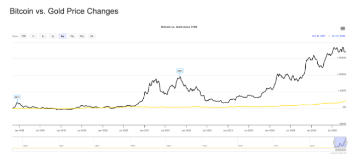 ビットコインと金の価格を比較した線グラフで、ビットコインの急激な上昇が示されている一方で、金はほぼ横ばいである。