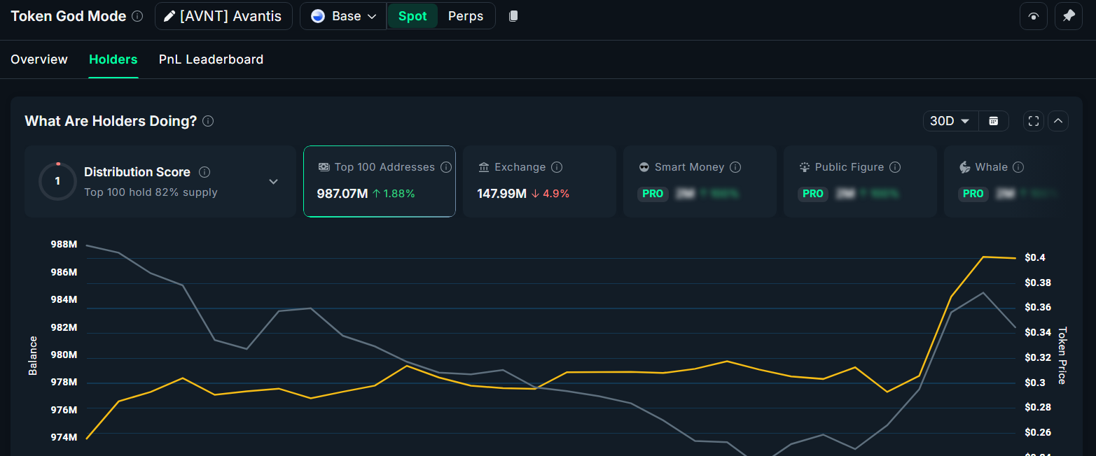 Accumulated Balance of AVNT Whales. Source: Nansen