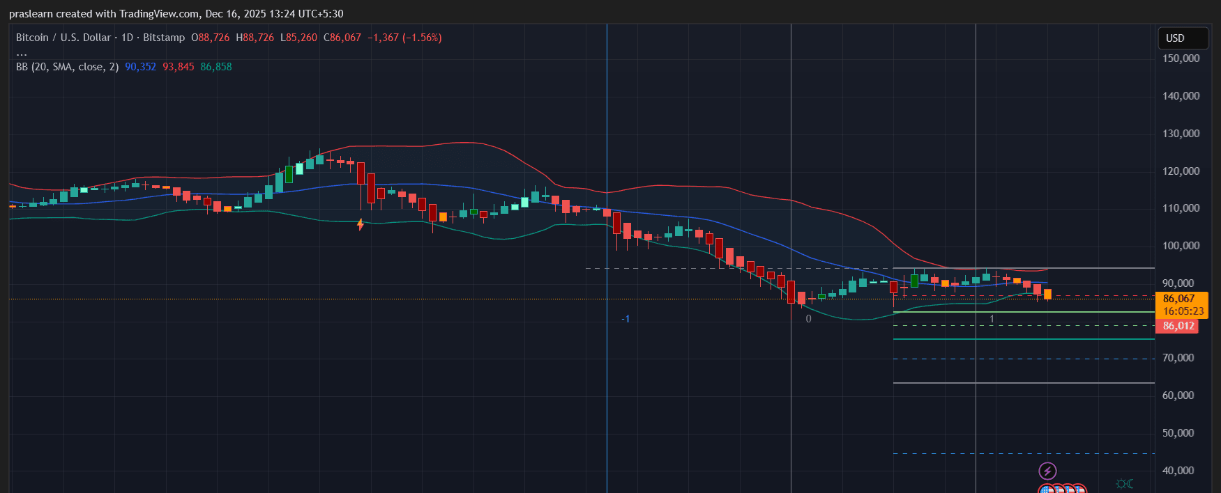 Bitcoin Price Prediction