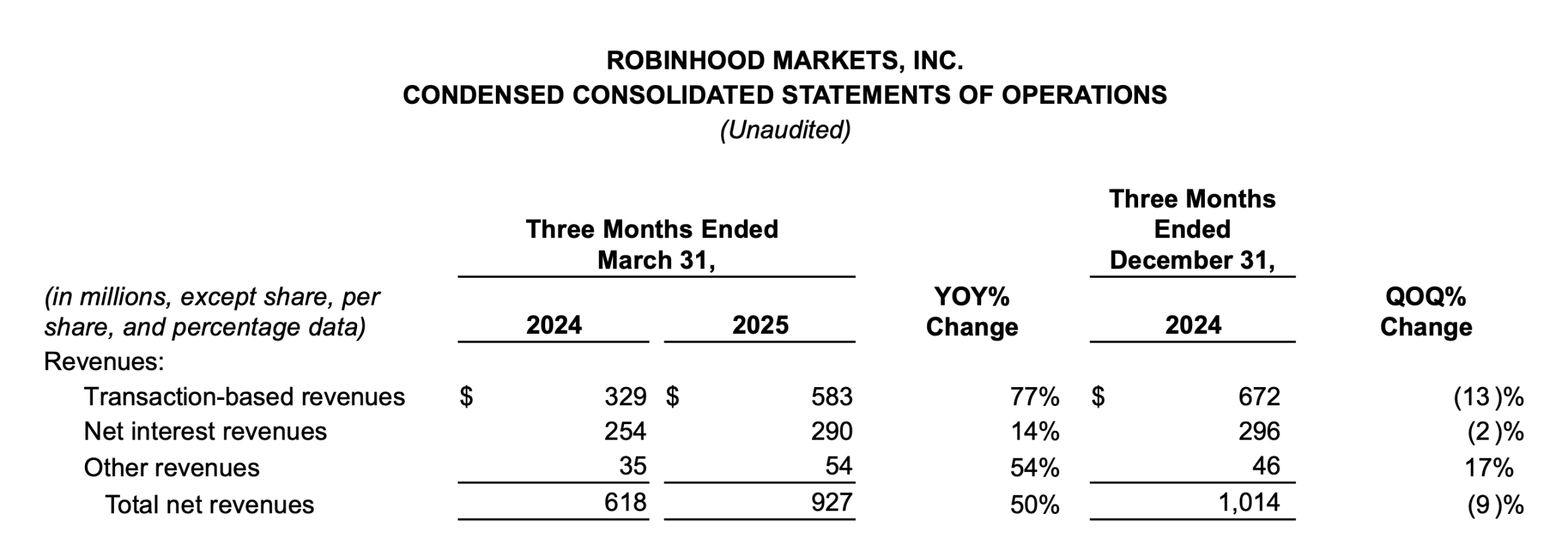 从草根到市值6000亿,Robinhood的十年传奇之路