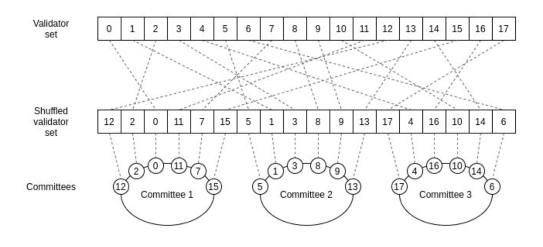 万字详解新公链 Shardeum:分片的另一种可能