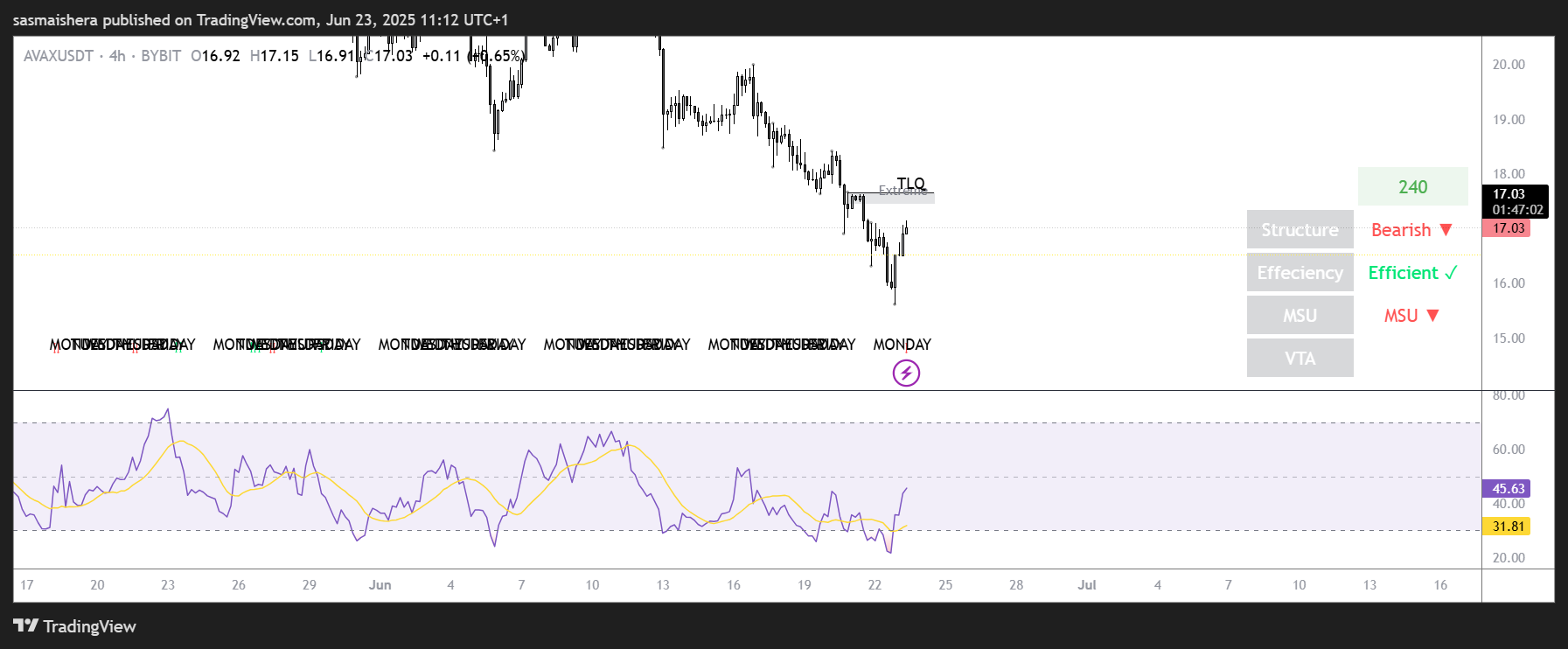 AVAX/USDT 4Hチャート