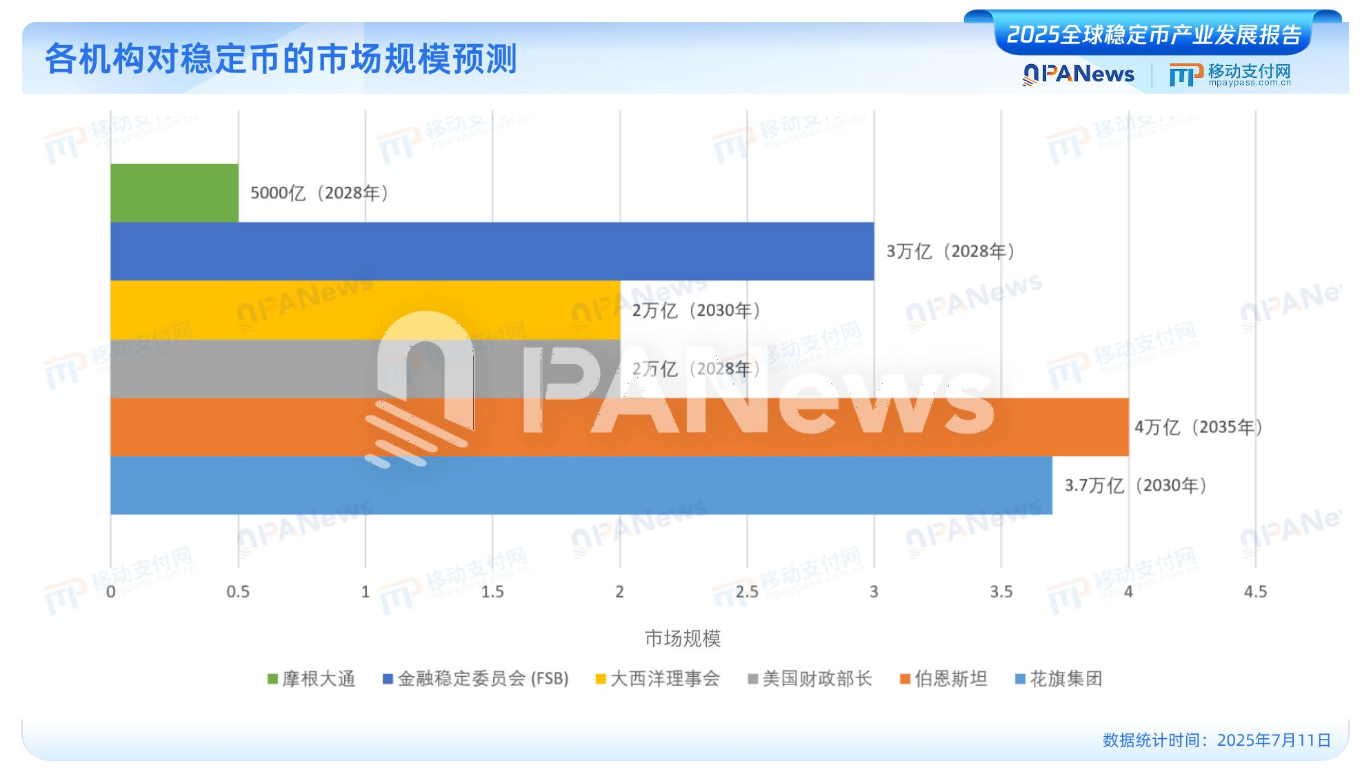 PANews发布《2025全球稳定币产业发展报告》:美元稳定币占据99%市场,USDC有望2030年超越USDT