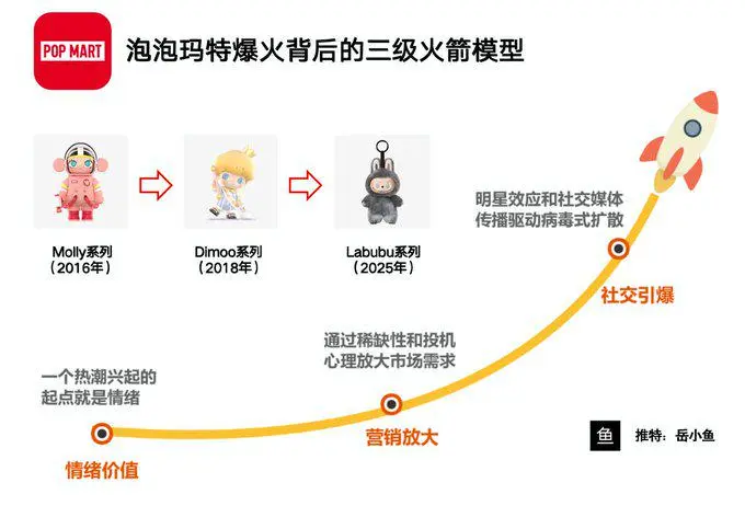 泡泡玛特的三级火箭:Labubu如何用情绪价值撬动千亿市场?