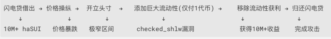 慢雾:Cetus被盗2.3亿美元,解析攻击手法及资金转移情况