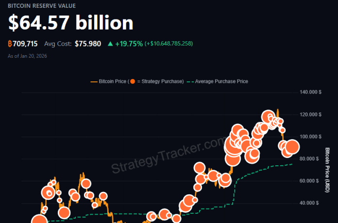 Las reservas de Bitcoin de Strategy superan los 700k BTC tras gigantesca compra.