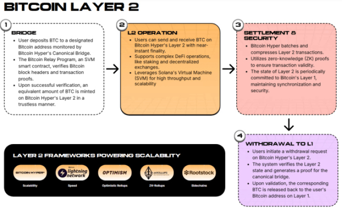 Como funciona a Ponte Canônica do Bitcoin Hyper.
