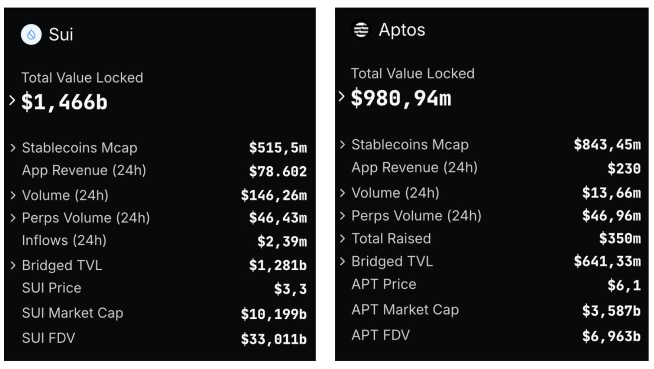 MOVE公鏈之爭,Sui正在戰勝Aptos