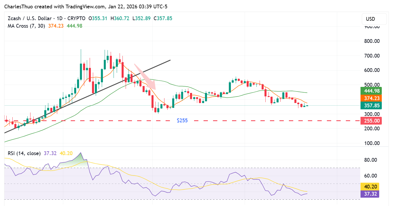Zcash price analysis
