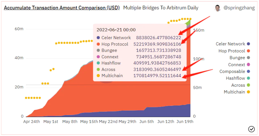 Arbitrum奥德赛首周跨链交互指南