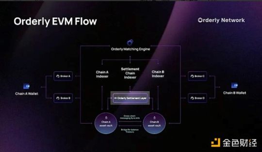 CEX的速度与DeFi的去中心化相结合,Orderly Network如何成为下一代交易基础设施?
