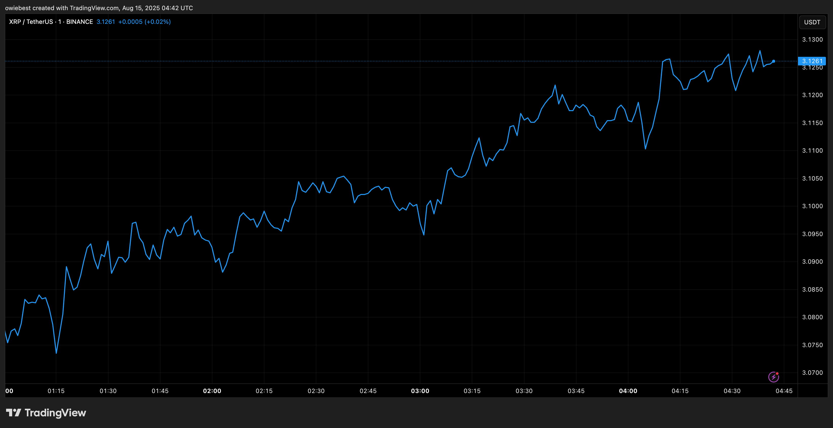 TradingView.com 年からのXRP価格チャート