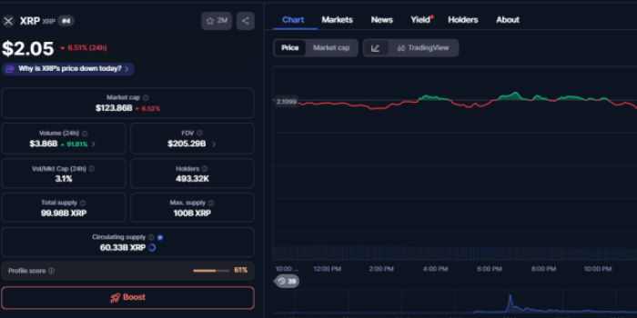 CoinMarketCapでの$XRPの市場パフォーマンス