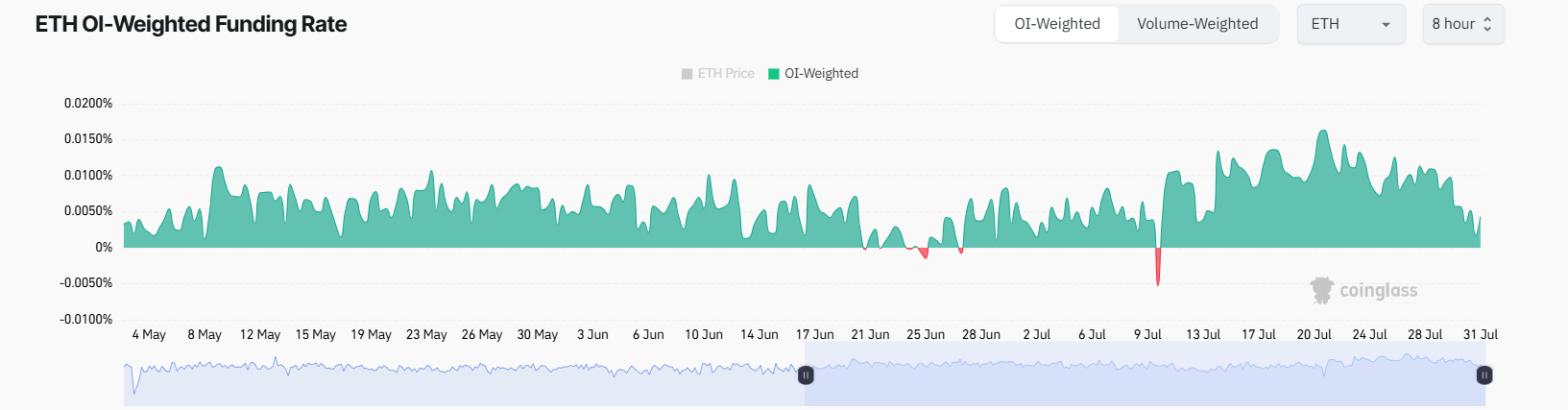 ETH OI加重資金調達率