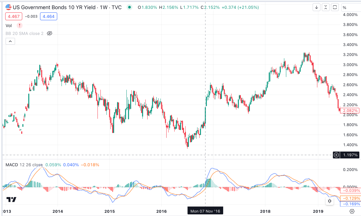 Cycle Capital: 美国大选对资产价格的影响及"Trump Trade"的主要逻辑