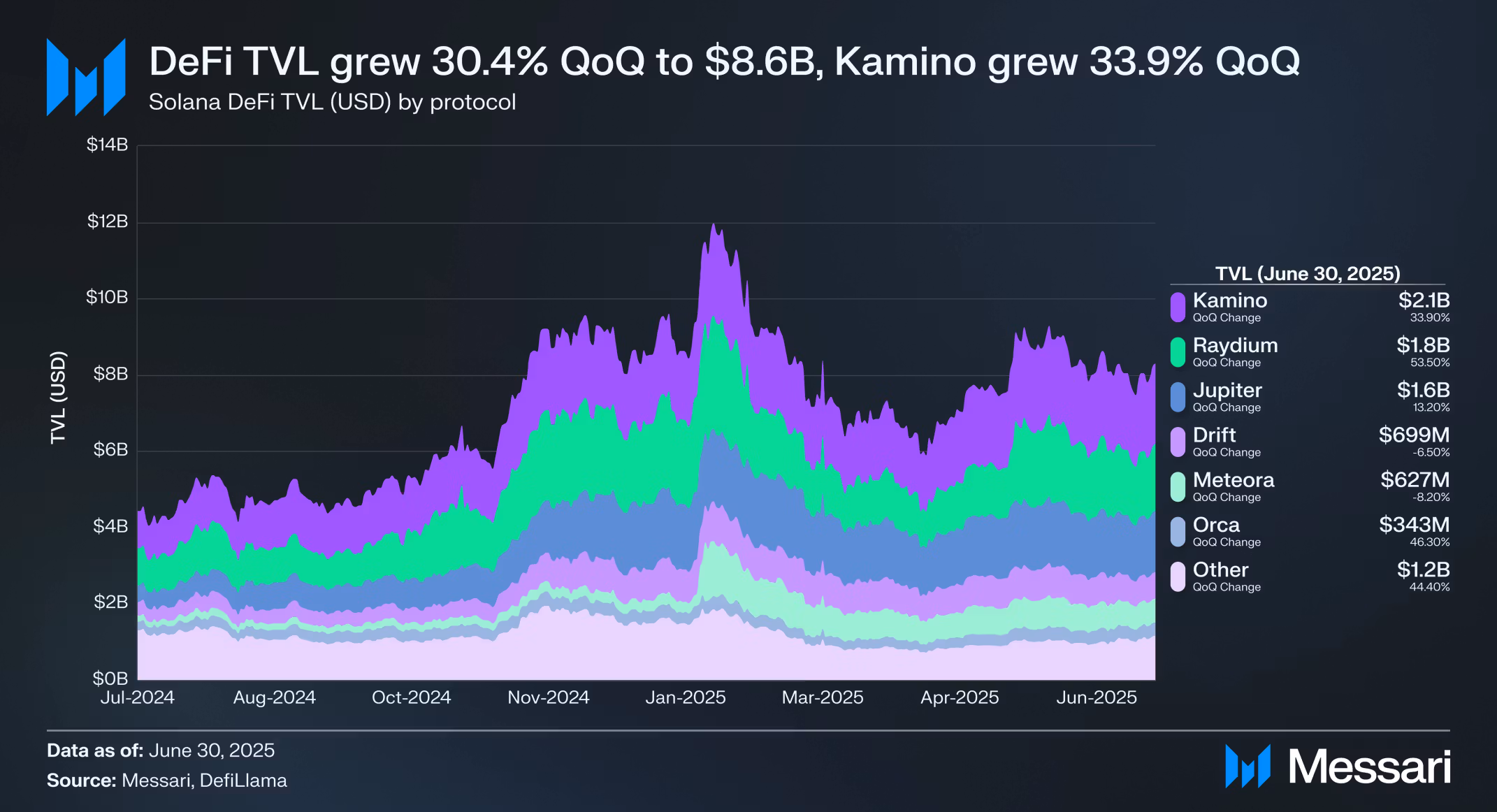 圖表顯示了 Solana 第二季度的鏈上 GDP 趨勢,突出了收入的下降。(http://img-cdn.gateio.im/social/moments-94d39fadffc7d668969f9395308482bb)Solana Chain 2025年Q2 GDP數據 (Image: Messari)## 應用收入捕獲率 (App RCR)Messari將App RCR定義爲應用收入與真實經濟價值的比率(REV)。更高的RCR意味着應用正在從網路活動中捕獲更多的價值。* 2025年第二季度應用RCR:211.6% (比第一季度的126.5%)漲67.3%這表明每花費100美元的交易費用,Solana應用程序產生了211.60美元的收入。這一增長表明,即使在投機交易放緩期間,應用程序的貨幣化也更加成熟。## 去中心化金融: 總鎖定價值 (總鎖定價值(TVL))Solana的去中心化金融生態系統擴展,TVL環比增長30.4%至86億美元。該網路保持在以太坊之後的第二位。* Kamino: $2.1 billion 總鎖定價值(TVL) (33.9% 環比增長)* Raydium: 18億美元總鎖定價值(TVL) (53.5% 季度增長)* Jupiter: 16億美元總鎖定價值(TVL) (13.2% 環比增長)Kamino於五月推出了Lend V2,在幾周內存款超過2億美元。Raydium重新奪回第二的位置,佔據Solana的去中心化金融市場份額超過21%。![圖表顯示Solana去中心化金融總鎖定價值(TVL)在第二季度的增長。