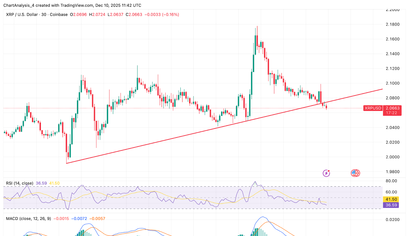 XRP Short-Term Price Action