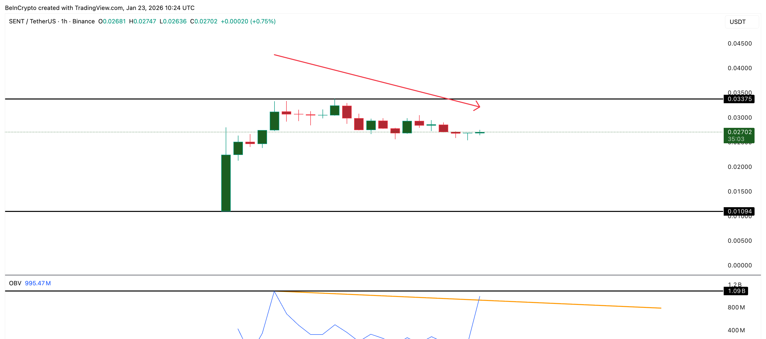 Buying Pressure Remains On SENT