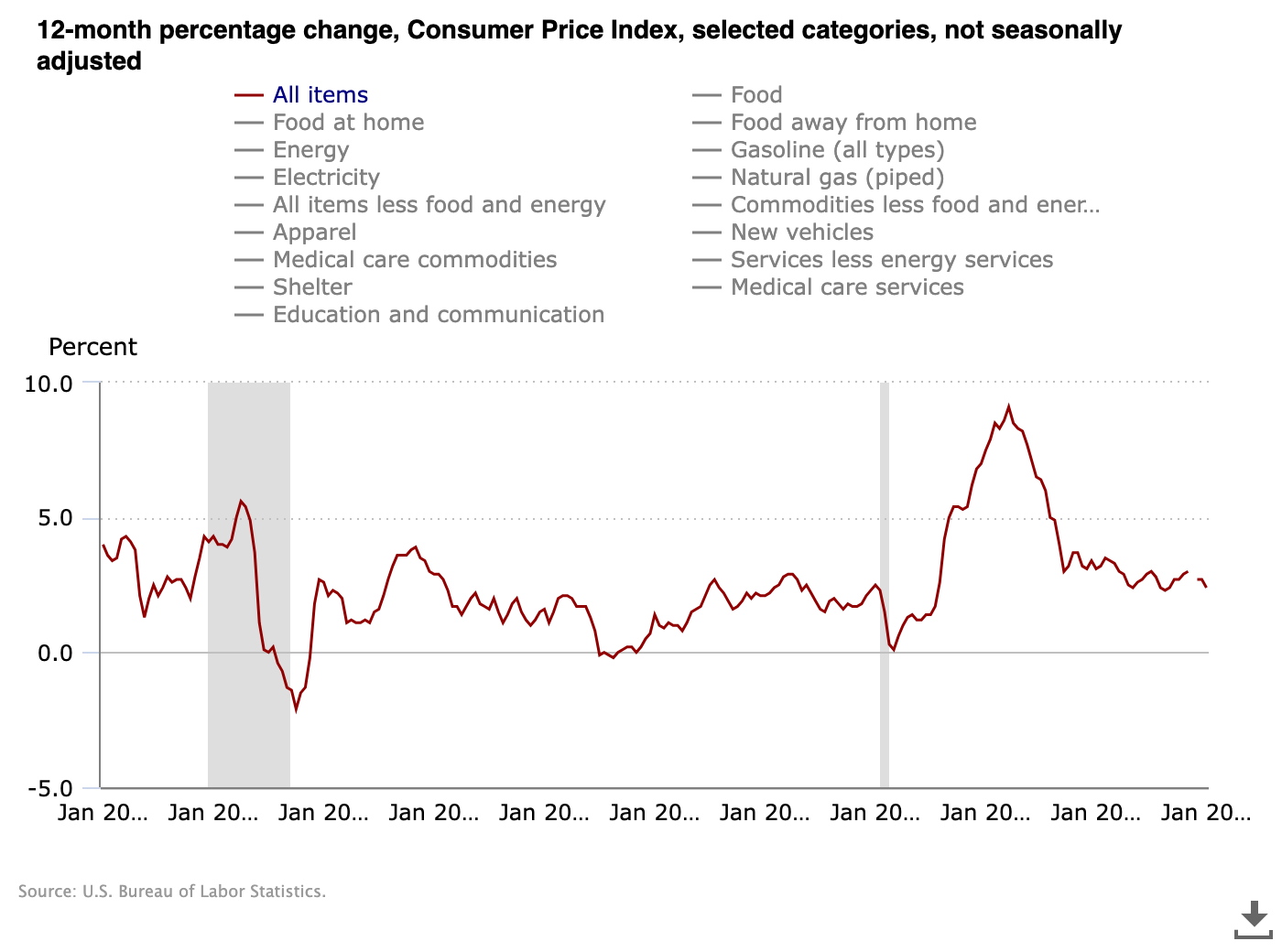 US CPI Percentage Change
