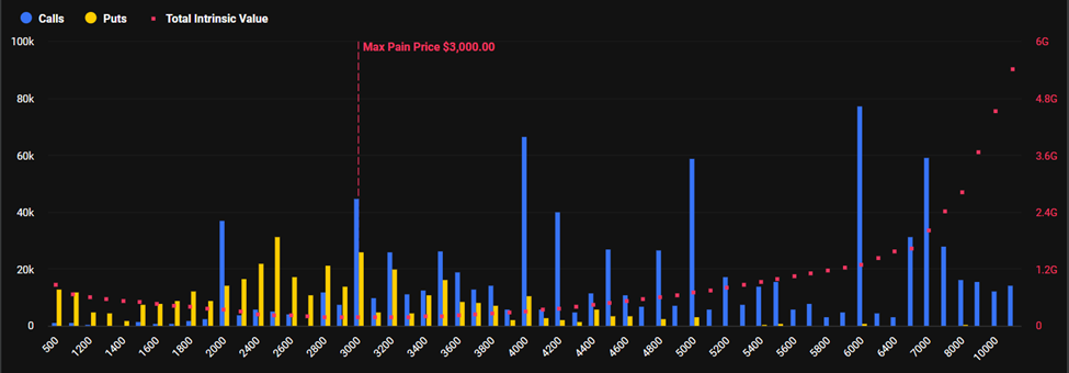 Expiring Ethereum Options. Source: Deribit