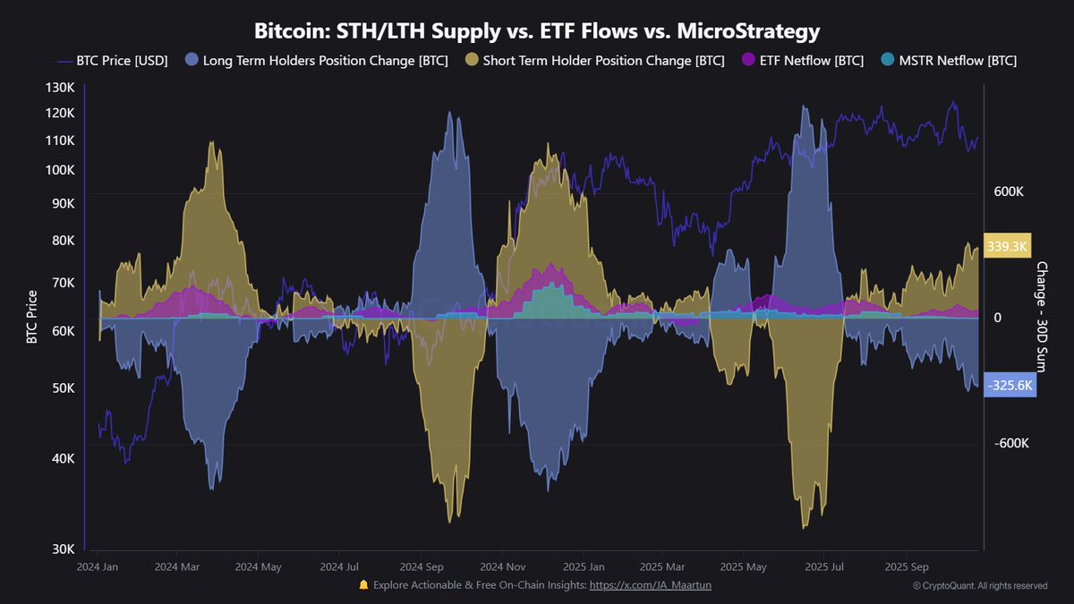 Bitcoin STH/LTH supply vs. ETF flow vs. MicroStrategy | Sumber: Maartunn
