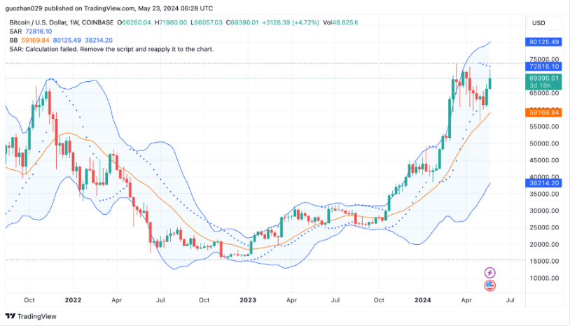 加密市场一周综述(5.20-5.26):DOGE MEME 原型去世,BTC ETF 持续净流入