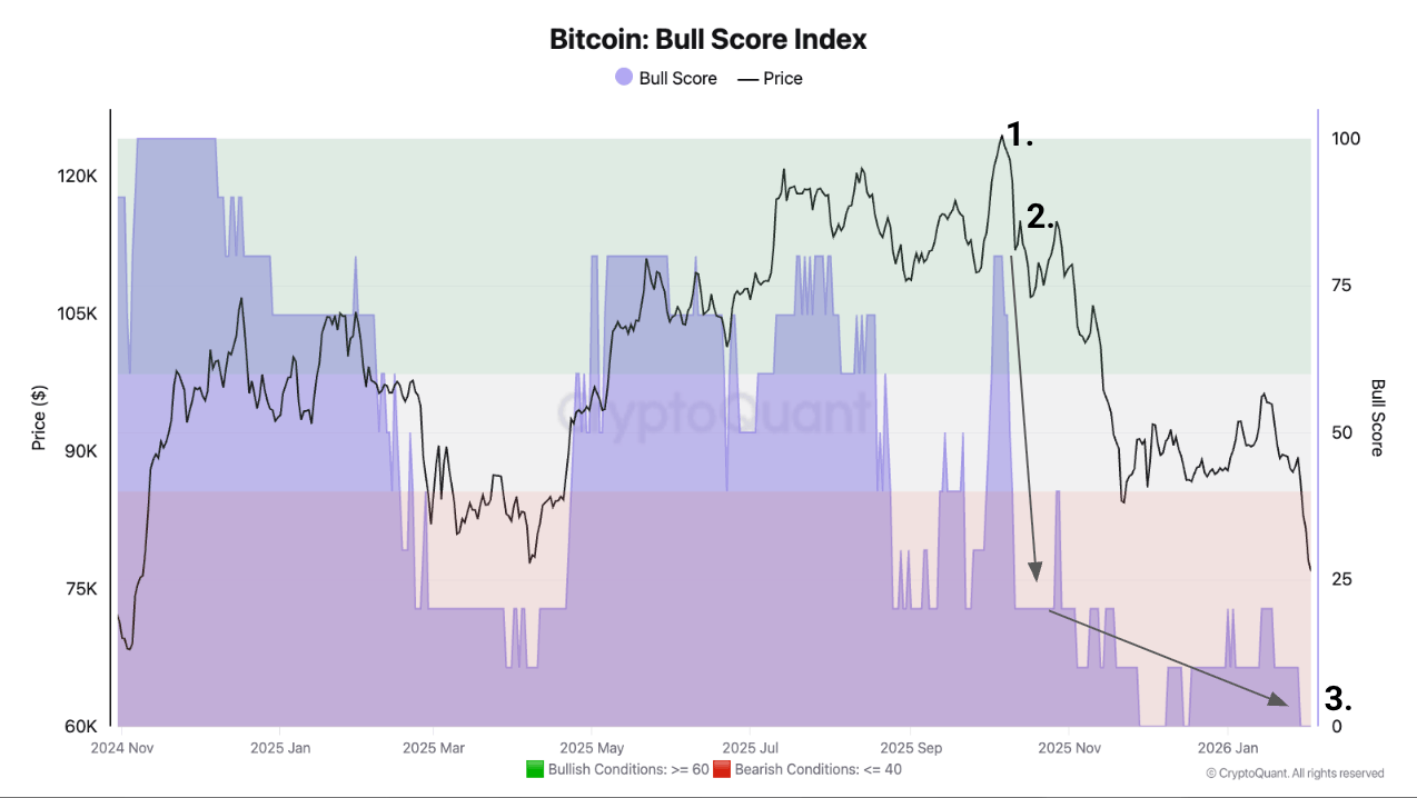Bitcoin Slips Deeper Into Bear Territory, Cryptoquant Analysis Shows