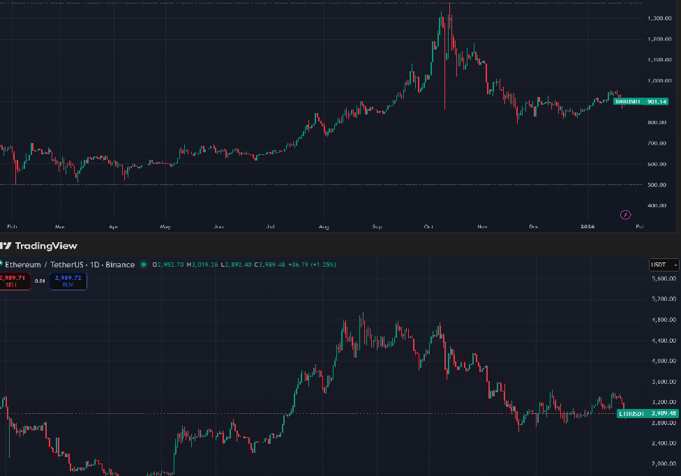 Gráfico de velas verdes y rojas que muestra el desempeño BNB y ether en un año.