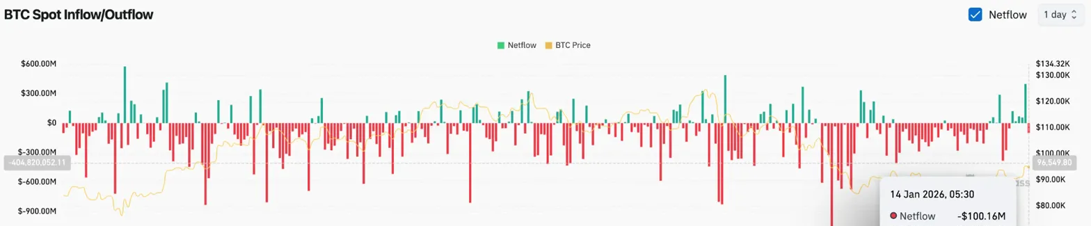 BTC Spot Flows