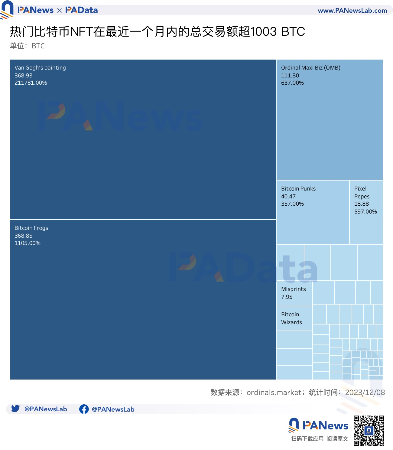 数读比特币Ordinals:贡献23%交易手续费,热门BRC20平均涨超400%