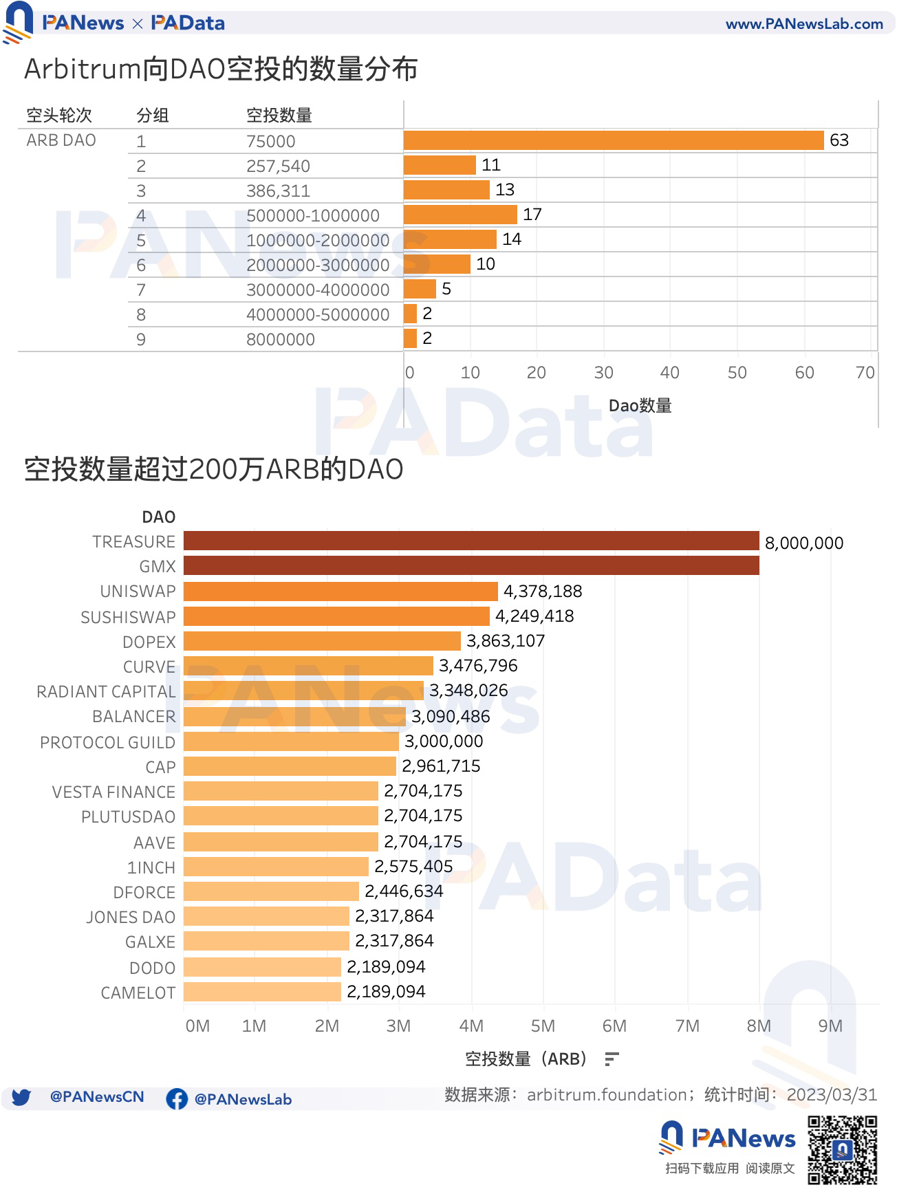 数据对比OP和ARB空投:OP单地址获利高,ARB获得空投用户多