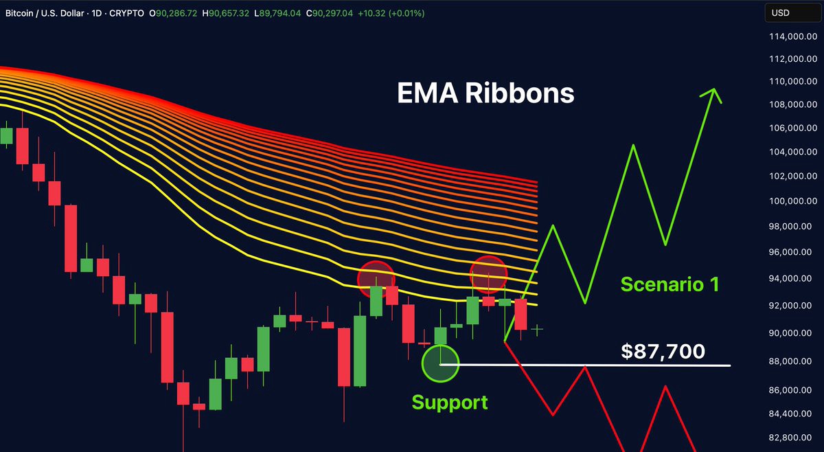 Bitcoin EMA Ribbon Analysis