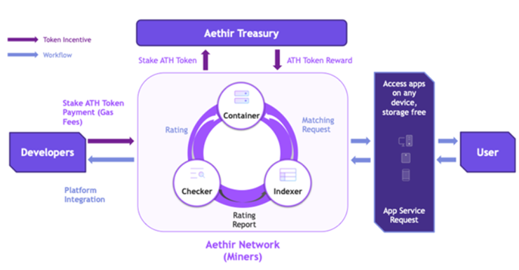 详解Aethir :兼具三重赛道的去中心化云计算实力玩家