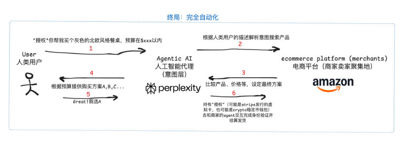 OKX Ventures研报 :智能体商业全景洞察,架构、趋势与落地路径