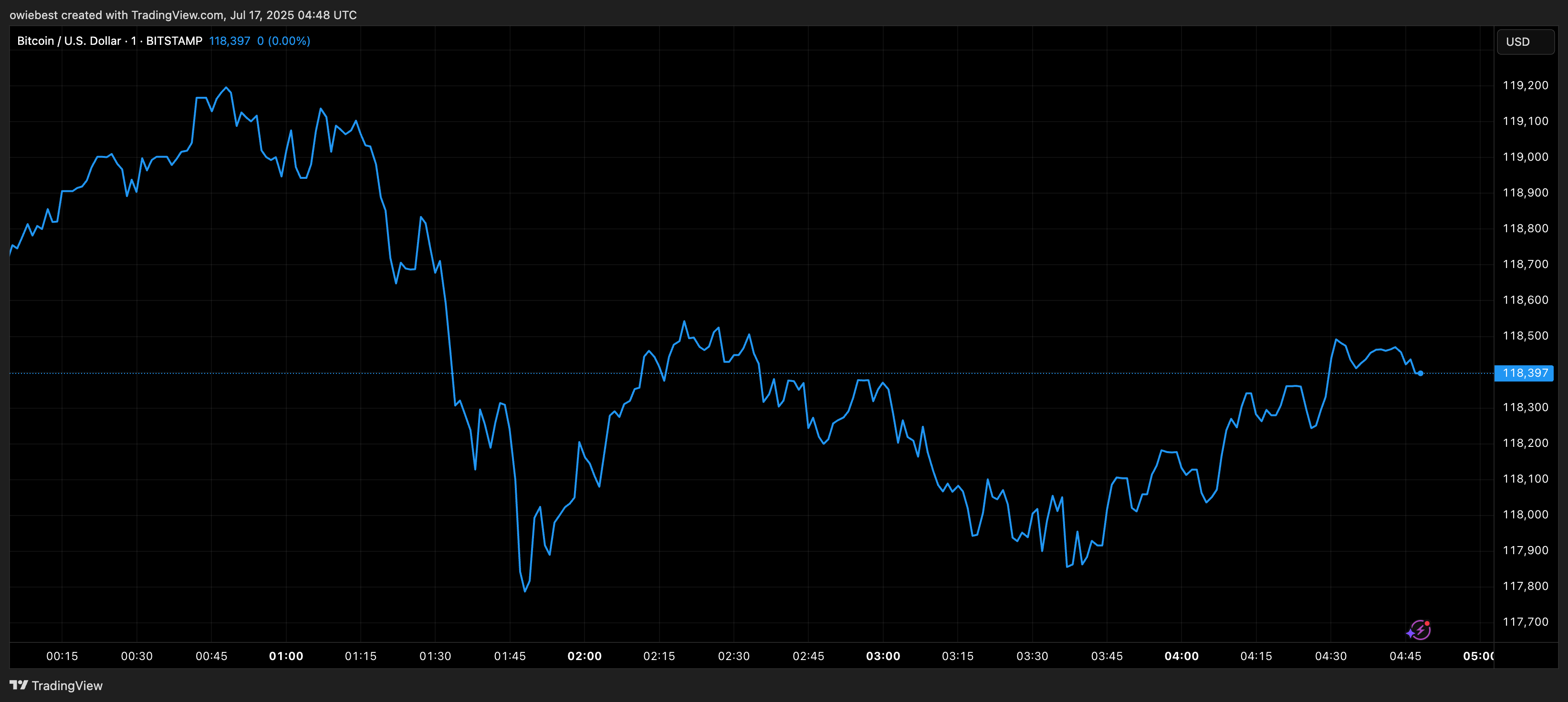 TradingView.com 年からビットコインの価格チャート