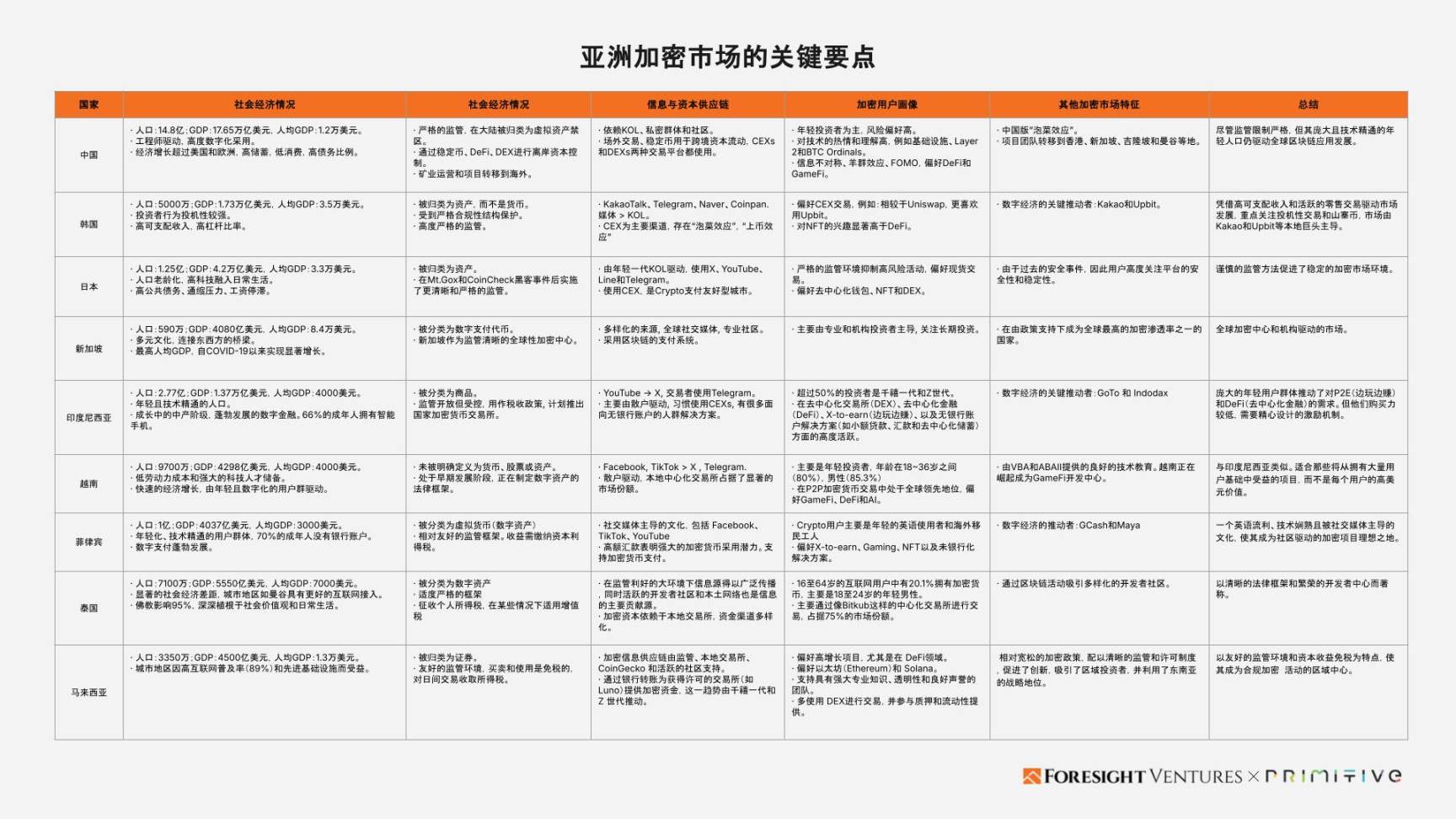 Foresight Ventures x Primitive Ventures:亞洲Web3市場入局指南