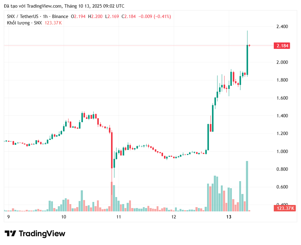 SNX漲上天超過120%達到10個月來的最高水平