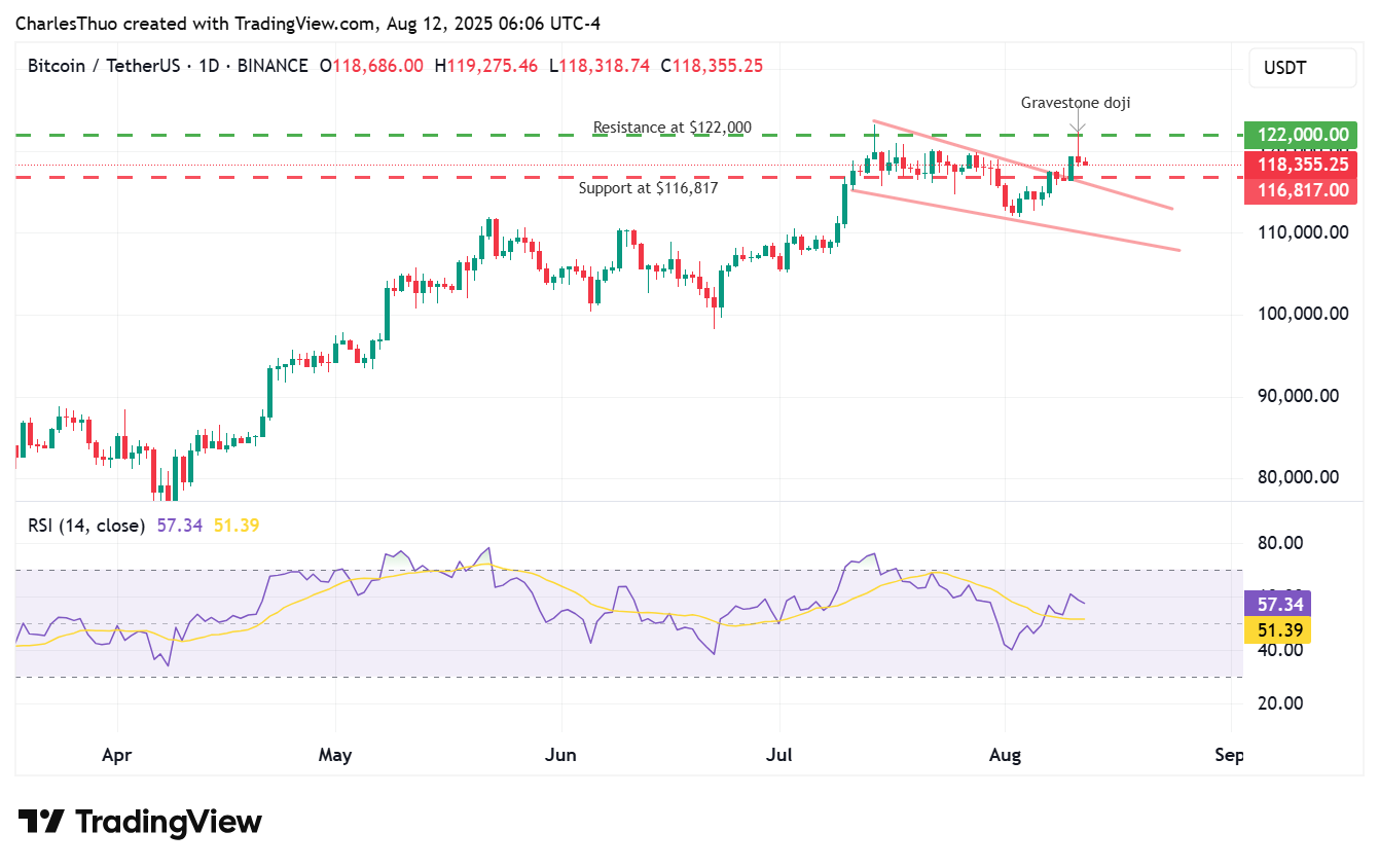 ビットコインバイナリCDDチャート。(https://img-cdn.gateio.im/social/moments-b793d60c5e33996263559fe083841d5a)さらに、ファンドフロー比率は異常に低い水準で、約0.057であり、これは取引所に送られる資産が少ないことを示唆しています。その結果、現物市場の純流入は、8月10日の242百万ドルの売却の翌日に行われた5100万ドルの購入を含み、需要が以前よりもより安定して戻ってきていることを強調しています。## トライアングルブレイクアウトは維持されているが、リスクは残る技術的に、ビットコインは三角形から上方向に突破し、$116,817のブレイクアウト閾値の上に留まっています。これは、モメンタムがまだ維持されていることを意味します。しかし、最近の$122,000をクリアしようとした試みは拒否され、「墓石」ドージキャンドルスティックで終わりました。そのため、トレーダーは新しいATHへの道がスムーズではないかもしれないと指摘しています。![ビットコイン価格チャート分析