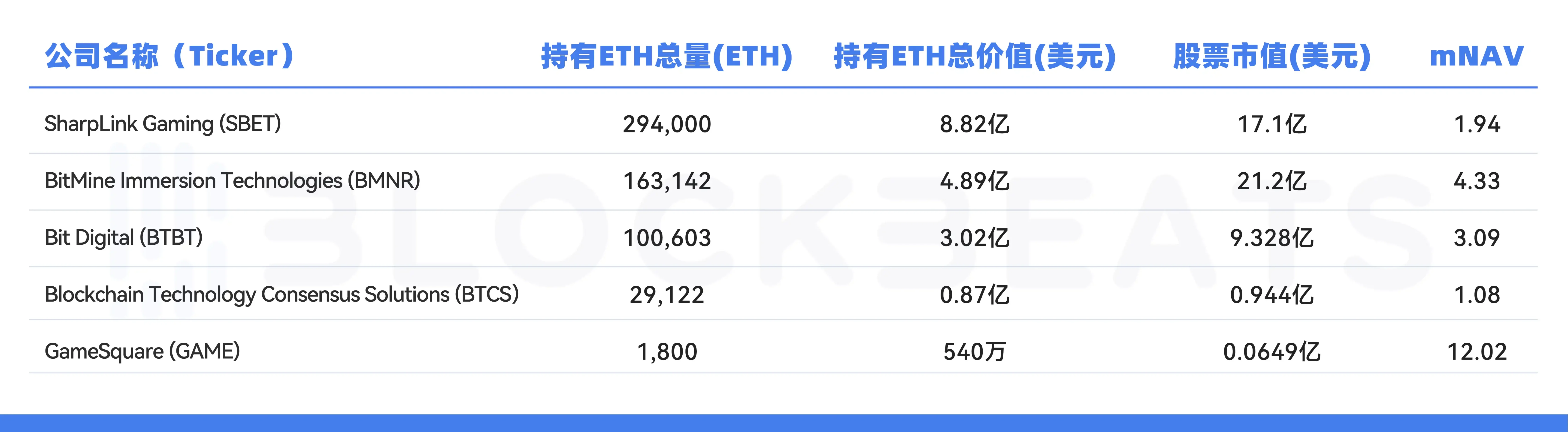 如果ETH到了5000美元,头号"币股"SBET能涨到多少?