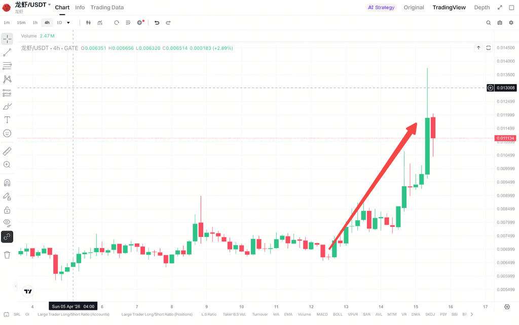 龙虾行情异动反映的 Meme 资产变化