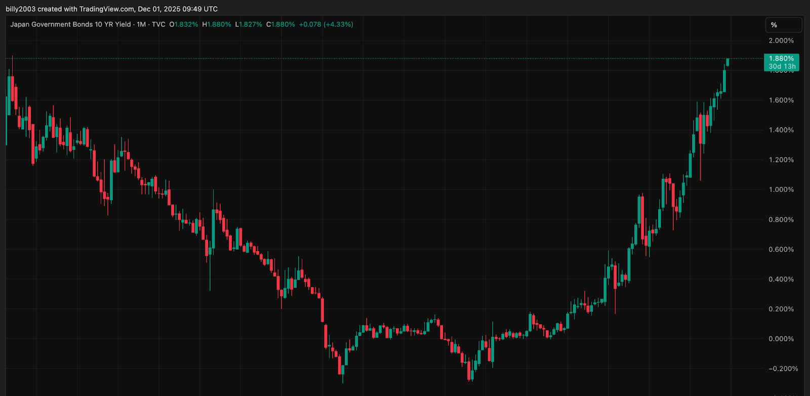 市場の動きチャート